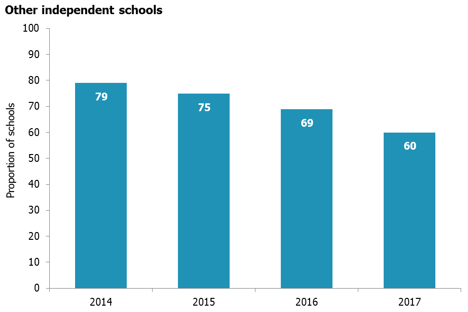 Independent special schools have been improving, while other independnt schools have shown a decline in the proportion judged good or outstanding since 2014.
