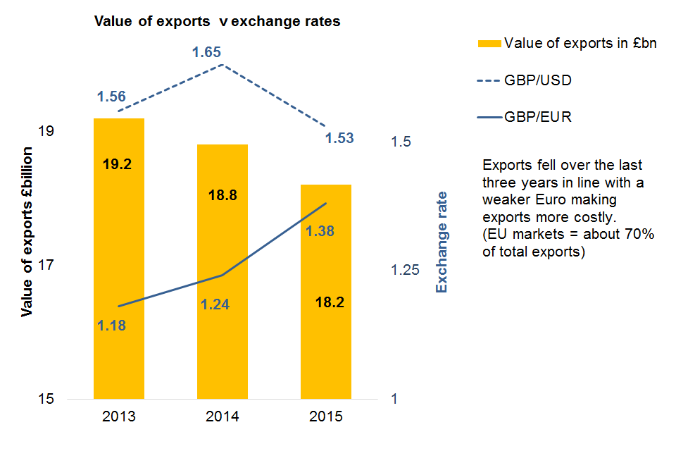 Value of food and drink exports in UK: shows values of exports for 2013, 2014 and 2015 together with exchange rates (pound to dollar and pound to Euro)