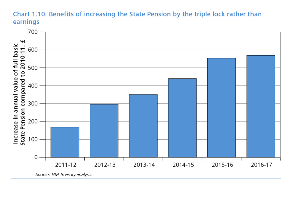 Chart 1.10: Benefits of increasing the State Pension by the triple lock rather than earnings