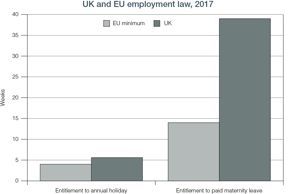 Chart 7.1 UK and EU employment law