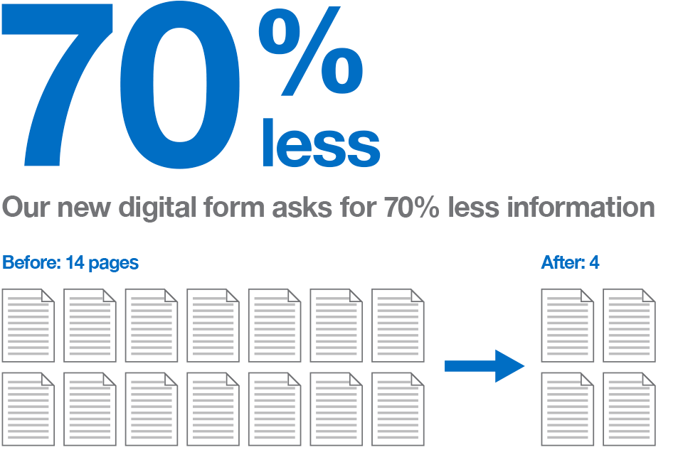 Our new digital form asks for 70% less information.