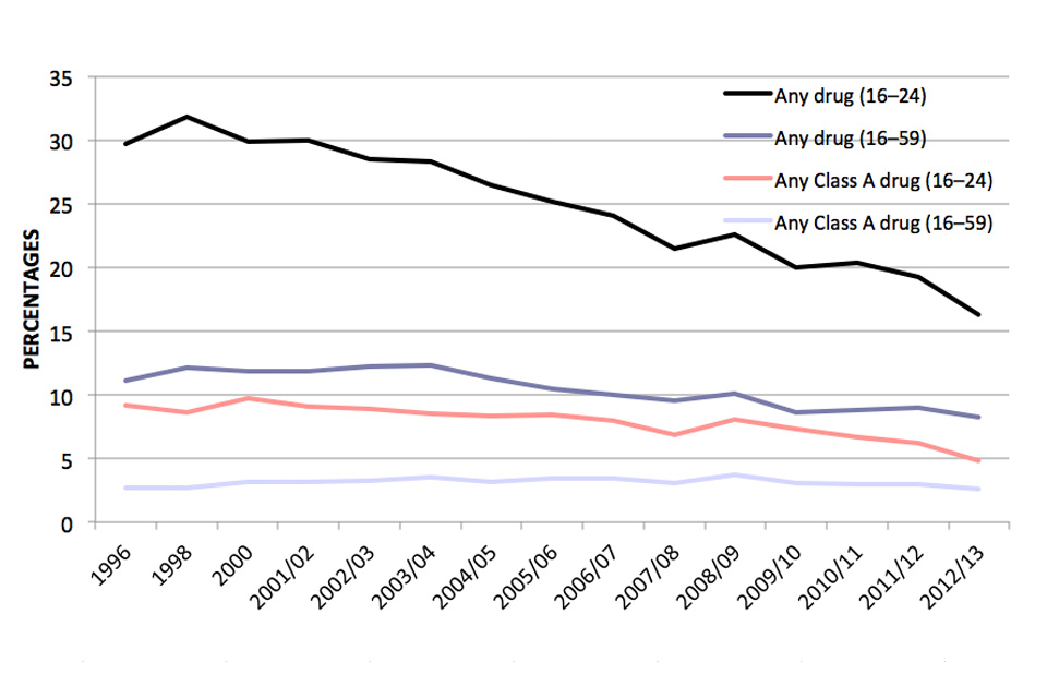 This line graph shows trends in any illicit drug use and Class A drug use in the last year among adults, between 1996 and 2012 to 2013.