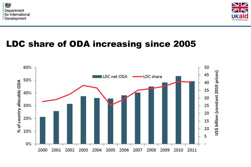 Slide 10. Chart: Development Initiatives, 2013, Guide to ODA, p. 24. 