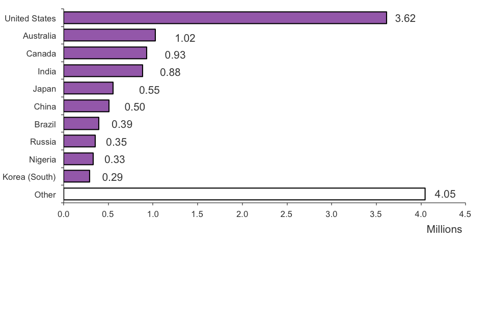 The chart shows admissions by nationality in 2012. The chart is based on data in Table ad 03.