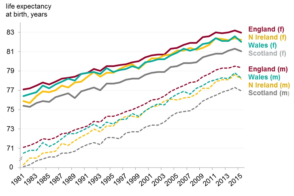 Figure 4. Life expectancy at birth for males and females, home nations of the UK, 1981 to 2015