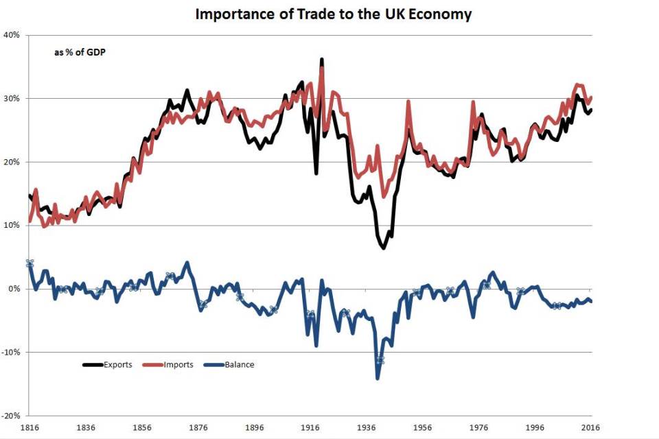 Figure 1: Importance of trade for the UK over the last 200 years 