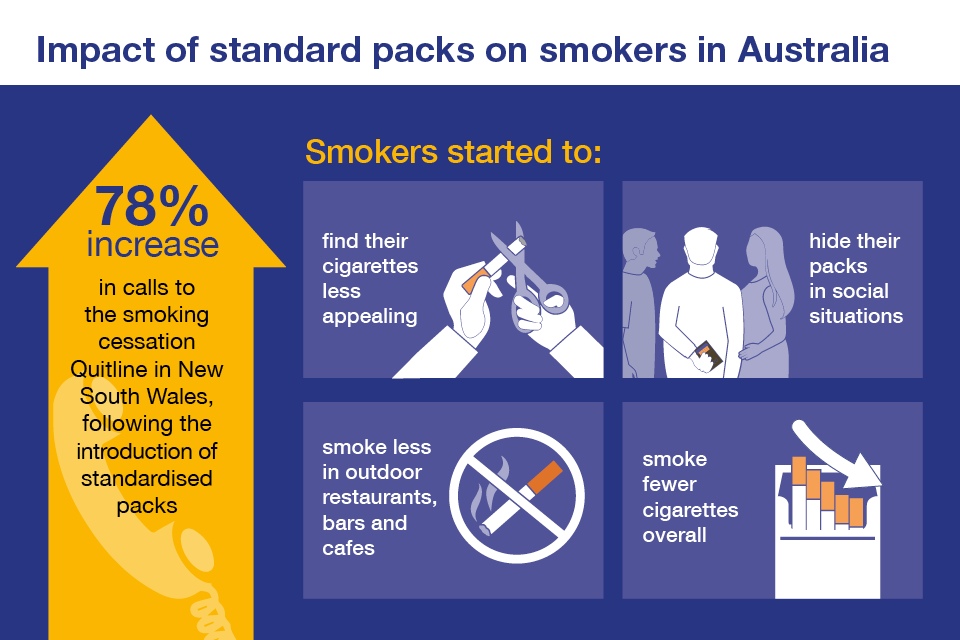 Infographic showing the impact of standard packs on smokers in Australia.