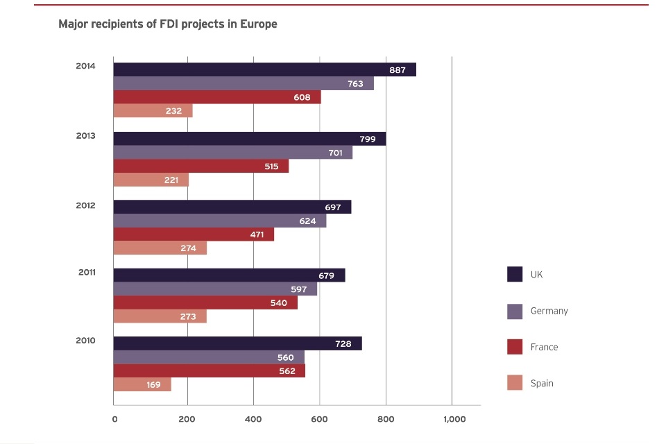 Major recipients of FDI projects in Europe