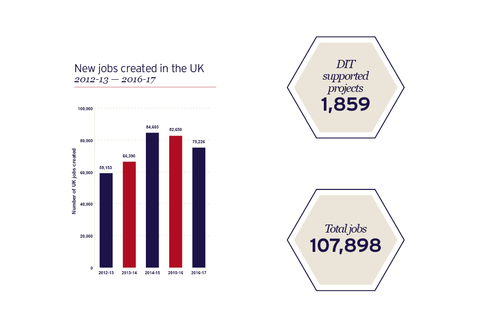 New jobs created in the UK 2012 - 2013 to 2016 - 2017
