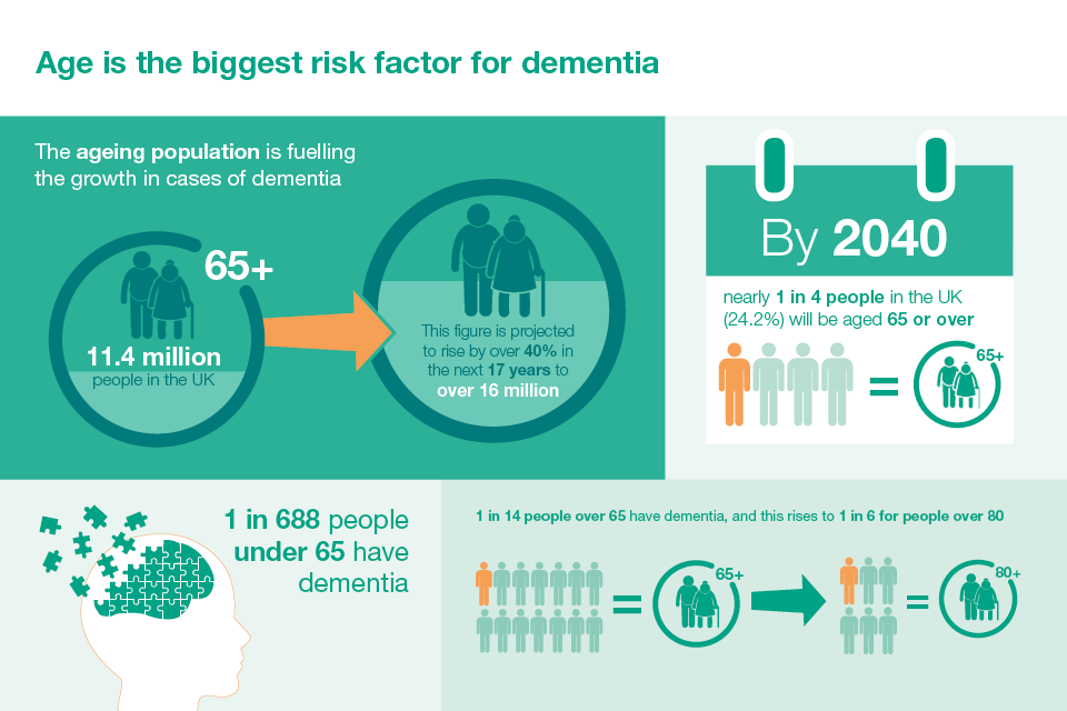 Age is the biggest risk factor for dementia