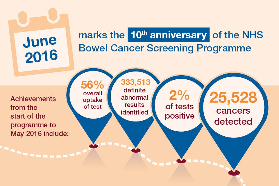Bowel screening 10th anniversary infographics
