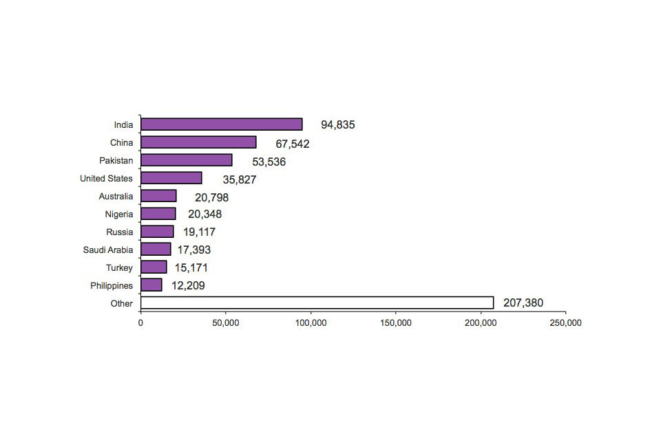 Top ten nationalities – visas issued, 2011 (excludes visitors and transit) (Total number of visas issued: 564,156)