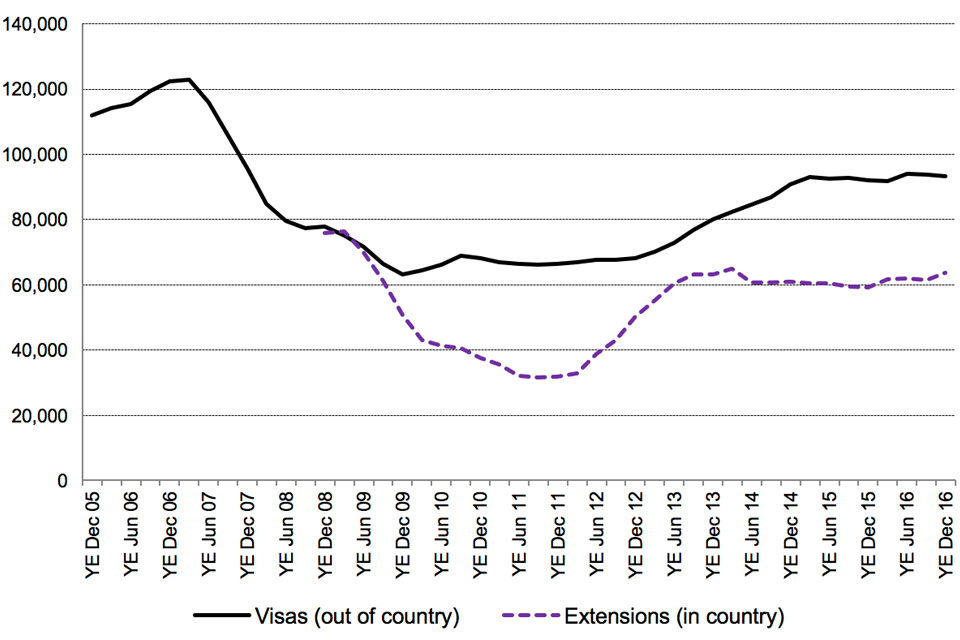 The chart shows the trends for Skilled work visas and extensions granted between 2008 and the latest data published. The data are sourced from Visas table vi 01 q and Admissions table ex 01 q.