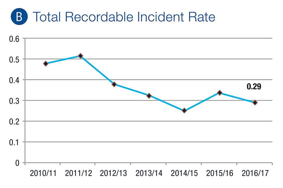 Total Recordable Incident Rate