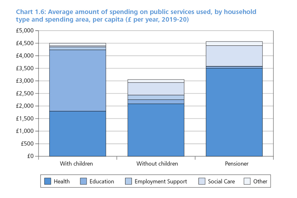 Chart 1.6: Average amount of spending on public services used, by household type and spending area, per capita (£ per year, 2019-20)