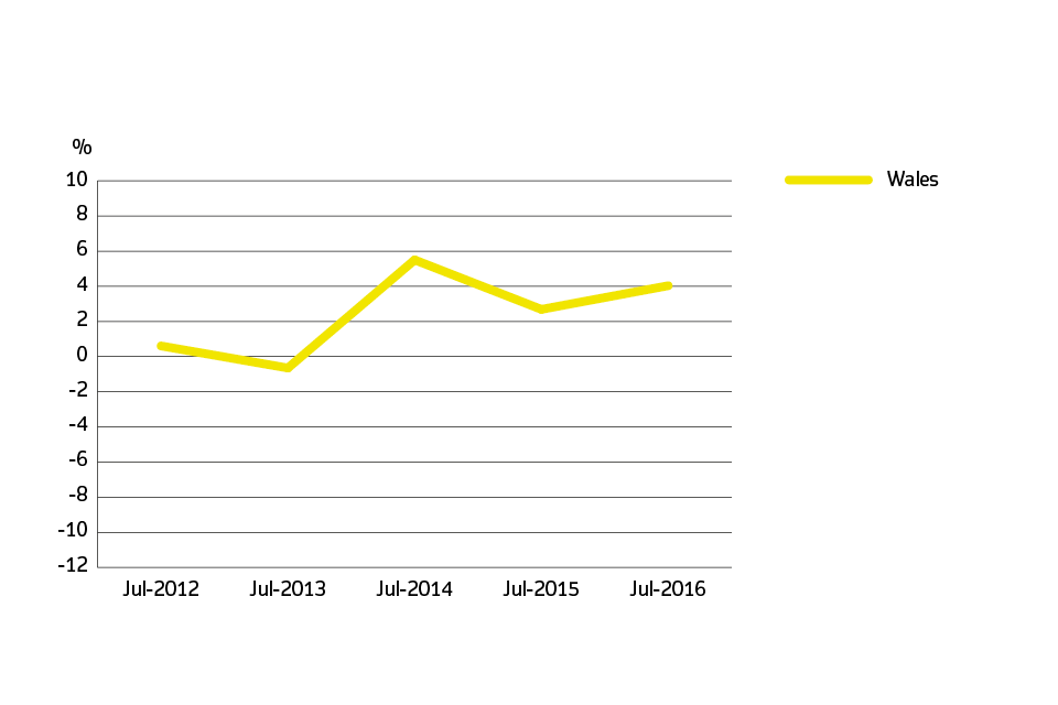 Annual price change for Wales over the past 5 years