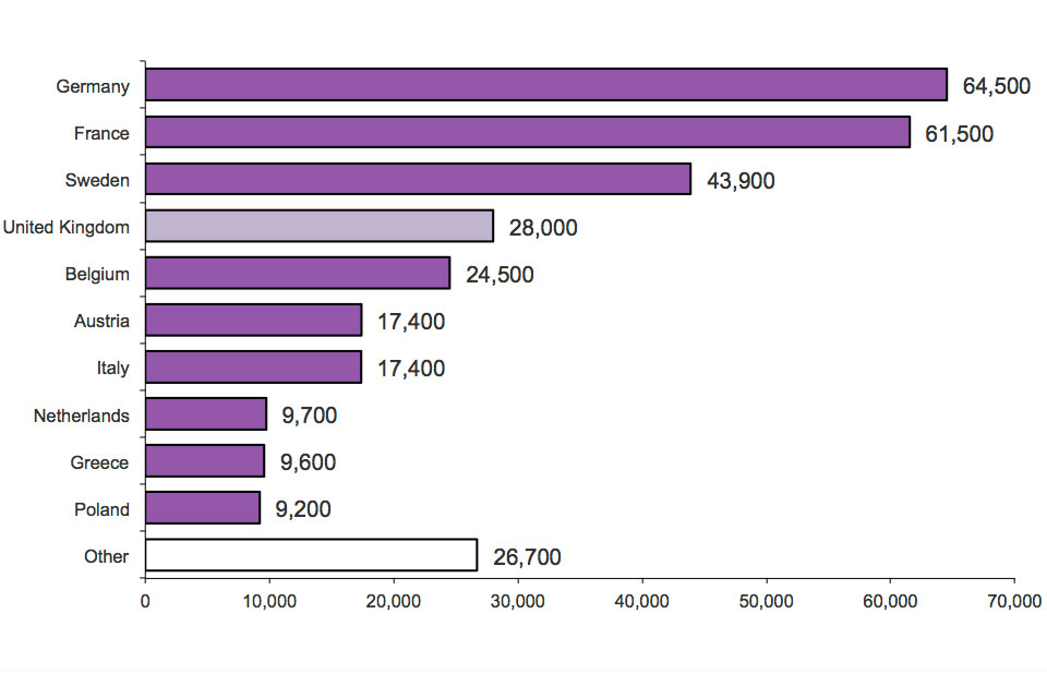 The chart shows the top 10 countries receiving asylum applications in 2012. The data are available in Table as 07.