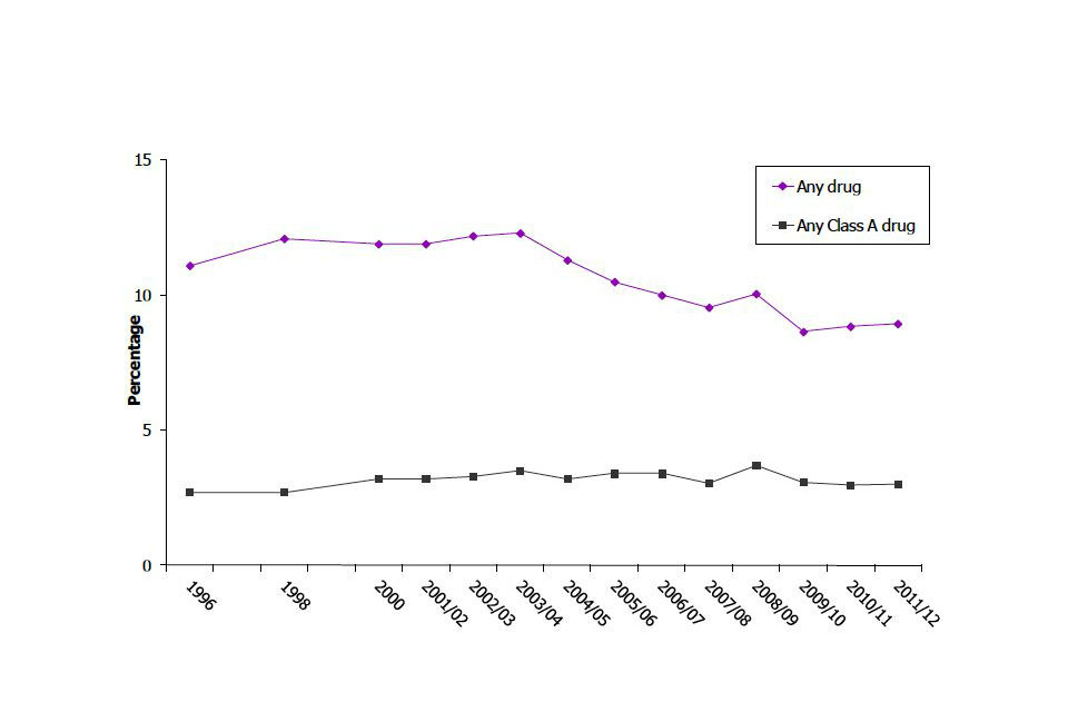 Trends in last year illicit drug use among adults aged 16 to 59, 1996 to 2011/12 Crime Survey for England and Wales