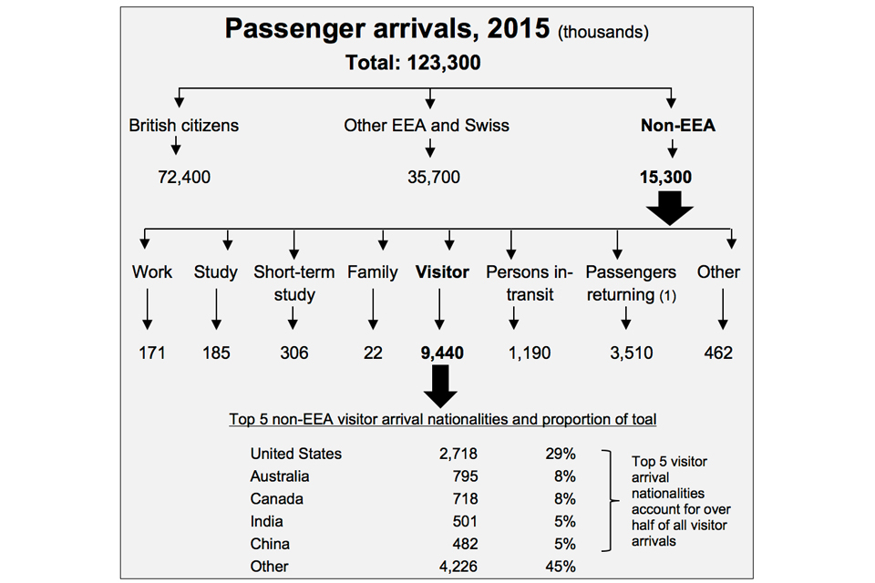 The chart shows the number and type of arrivals into the UK in the latest calendar year available. The data are available in Admission tables ad 01, ad 02 and ad 03 o.