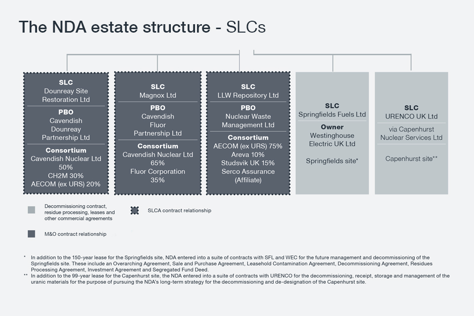 The NDA estate structure: relationship with the rest of NDA estate