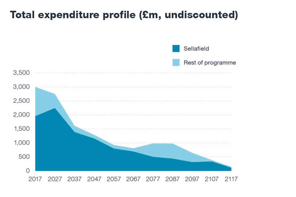 Total expenditure profile (£m, undiscounted)