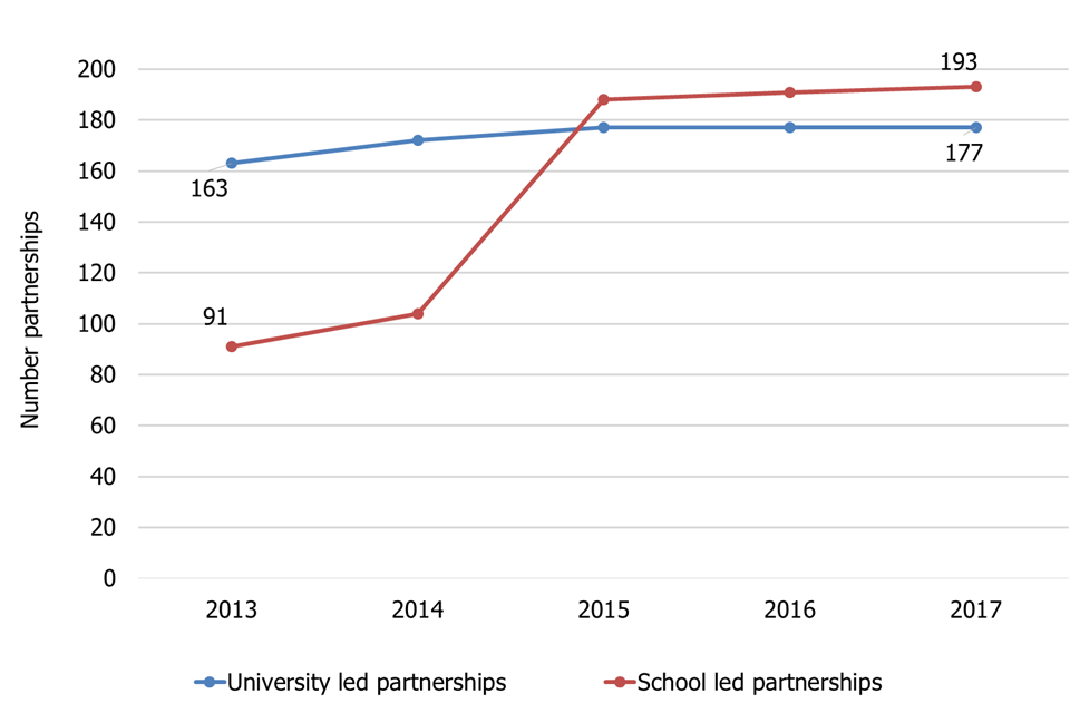 Number of partnerships over time by provider type