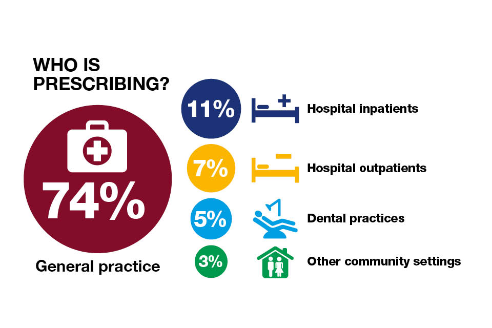 Infographic setting out the percentage of antibiotic prescribers in England.