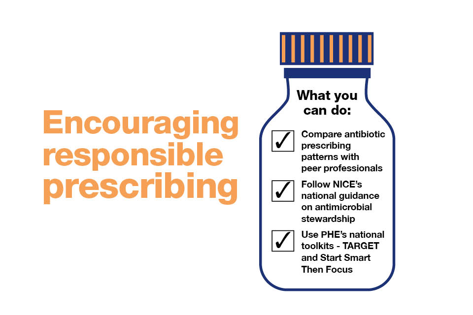 Infographic explaining how to encourage responsible prescribing.