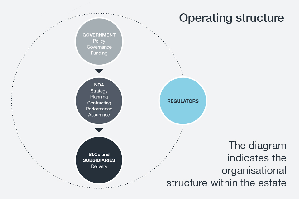 Operating structure
