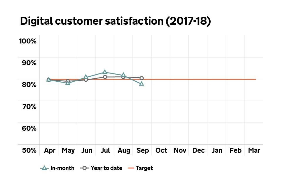 Graph showing digital satisfaction with our digital services.