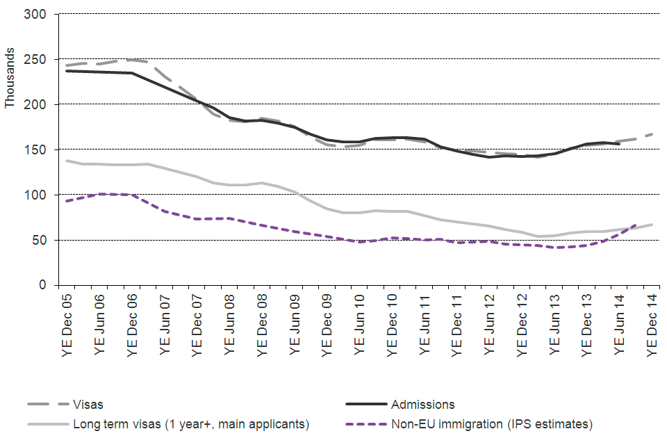 The chart shows the trends for work of visas granted, admissions and International Passenger Survey (IPS) estimates of non-EU immigration, between 2005 and the latest data published. The data are sourced from Tables vi 04 q, ad 02 q and corresponding data