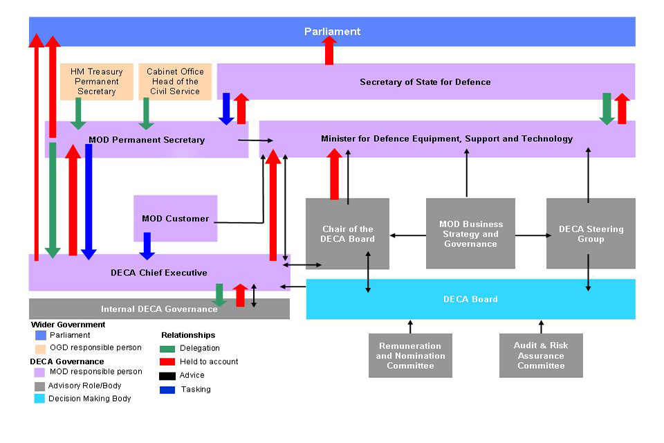 Flow diagram showing DECA governance arrangements