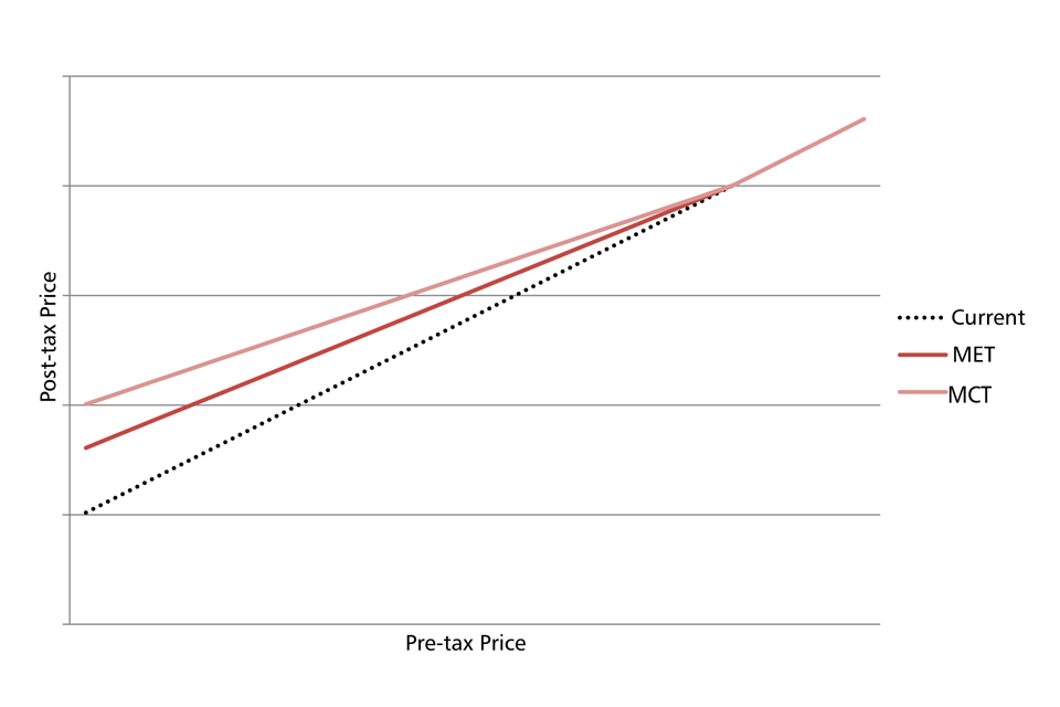 Graph illustrating the impact of a minimum excise tax and minimum consumption tax on the total tax on a packet of cigarettes