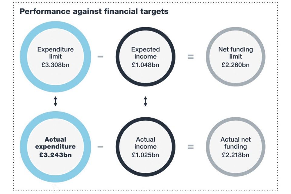 Performance against financial targetes