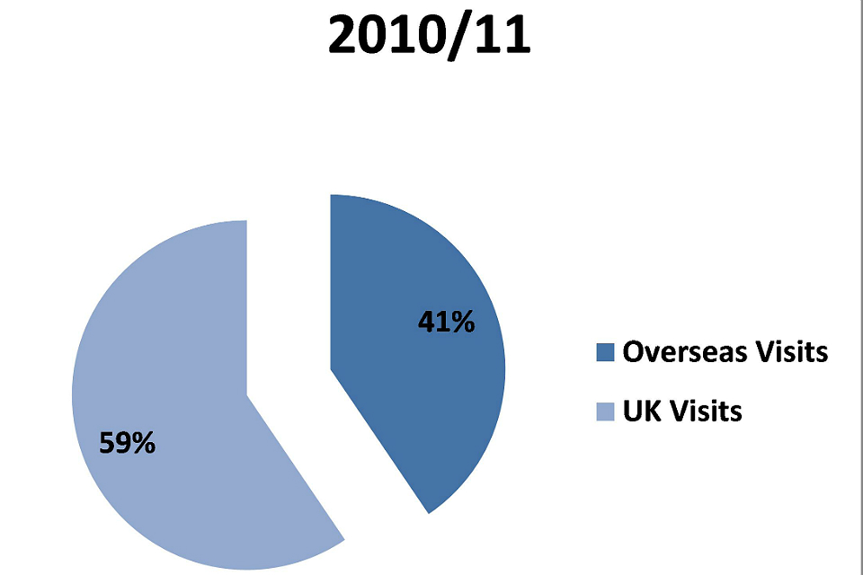 Percentage of overseas and UK visits in 2010/11 