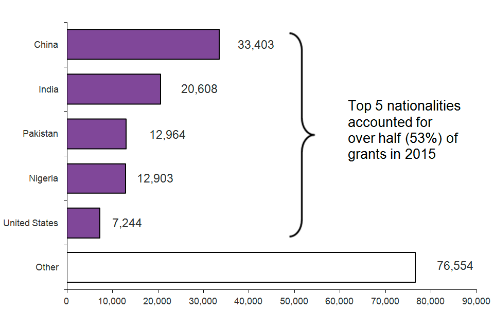 The chart shows grants of extension of stay by nationality in 2015. Top 5 nationalities accounted for over half (53%) of grants in 2015. The chart is based on data in Table ex 02.
