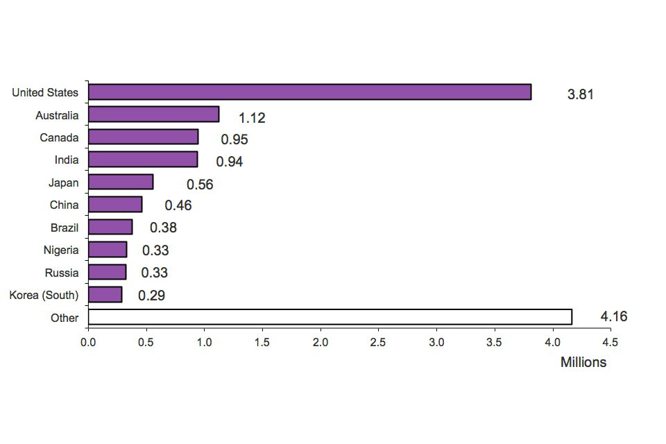 The chart shows admissions by nationality in 2011. The chart is based on data in table ad 03.