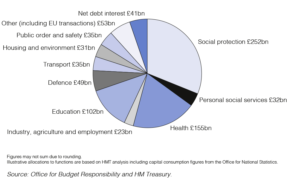 Chart 1 shows public spending by main function. Total Managed Expenditure (TME) is expected to be around £809 billion in 2018-2019.