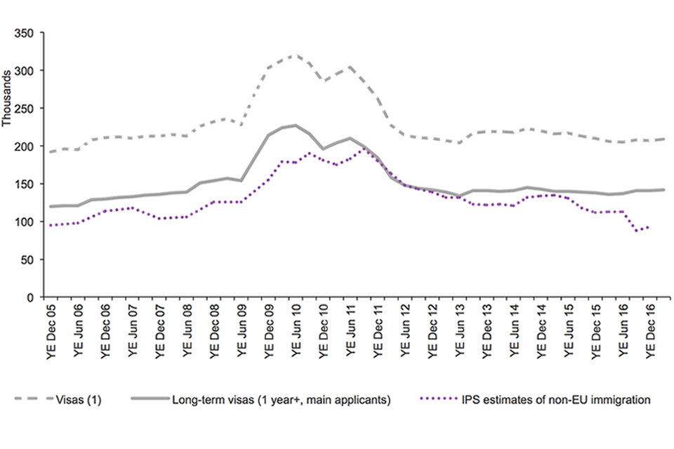 The chart shows the trends for study of visas granted, admissions and IPS estimates of non-EU immigration. The data are sourced from Tables vi 04 q and ad 02 q and corresponding datasets.
