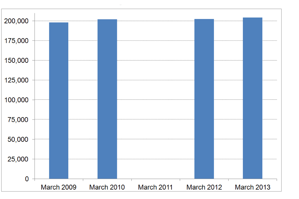 Number of premises licences, England and Wales, 31 March 2009 to 2013