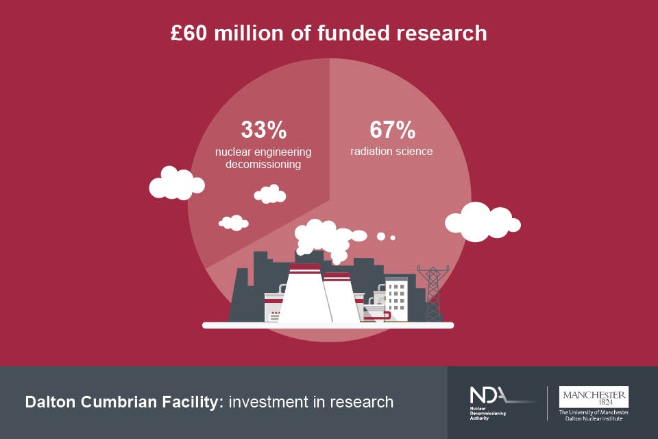 Dalton Cumbrian Facility has conducted £60 million research in nuclear engineering decommissioning (33%) and radiation science (67%)