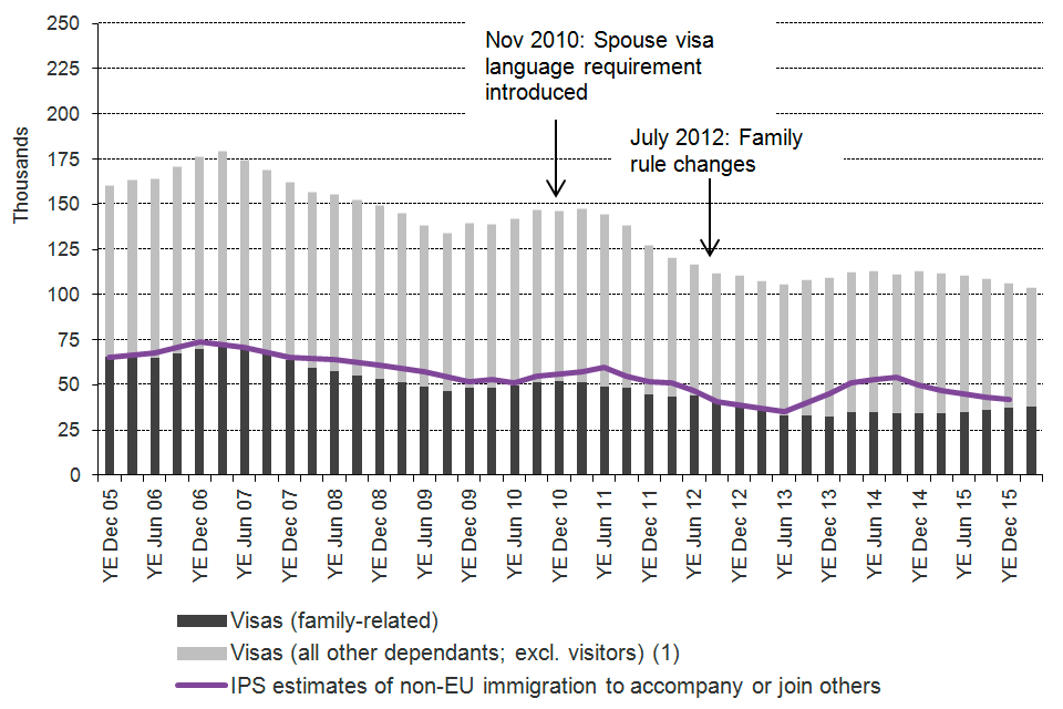 Shows the trends in visas granted and International Passenger Survey (IPS) estimates of immigration for family reasons between the year ending December 2005 and the latest data published. Visa data are sourced from Table vi 04 q.
