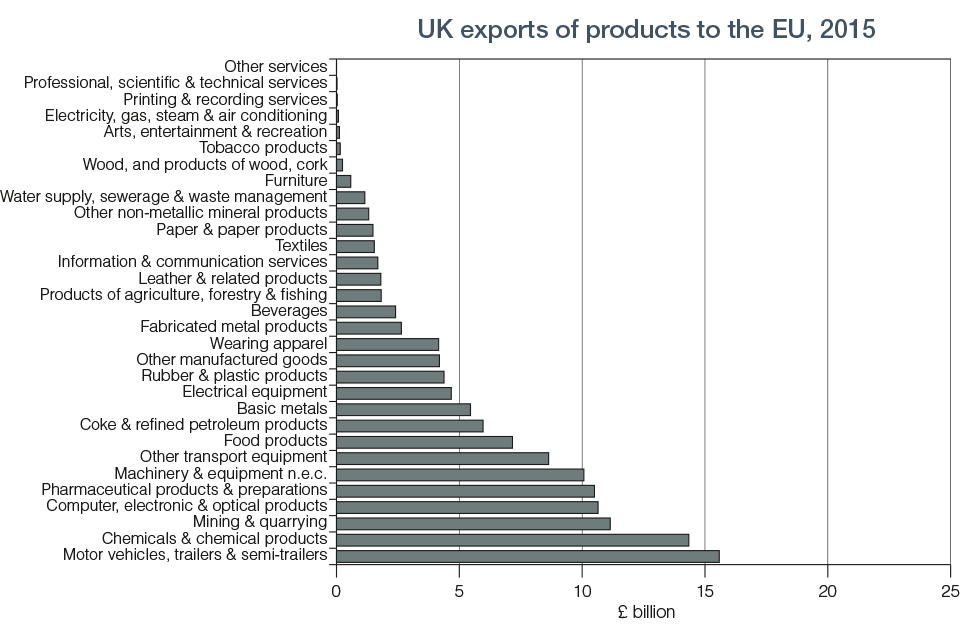 Chart 8.3 UK Export of Products to EU 2015