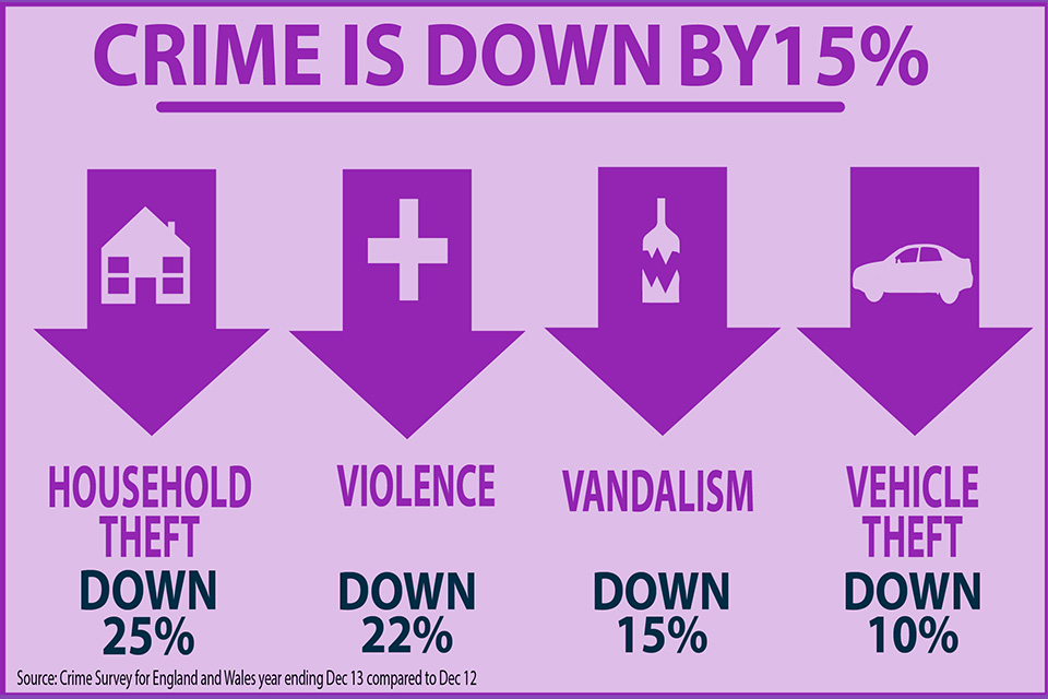 crime is down