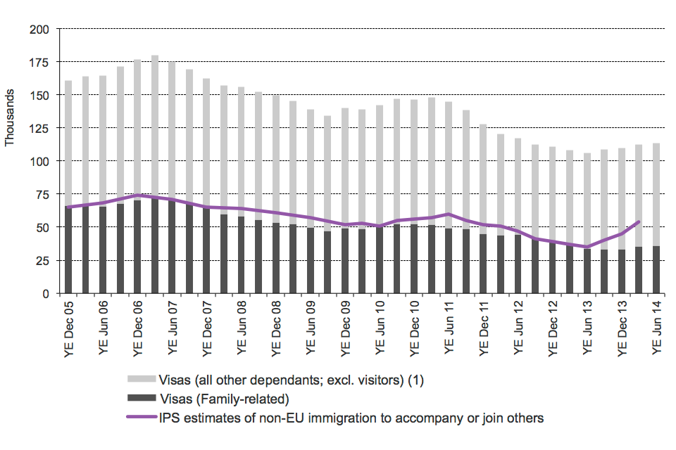 The chart shows the trends in visas granted and International Passenger Survey (IPS) estimates of immigration for family reasons/to accompany or join others between the year ending December 2005 and the latest data published. The visa data are sourced fro