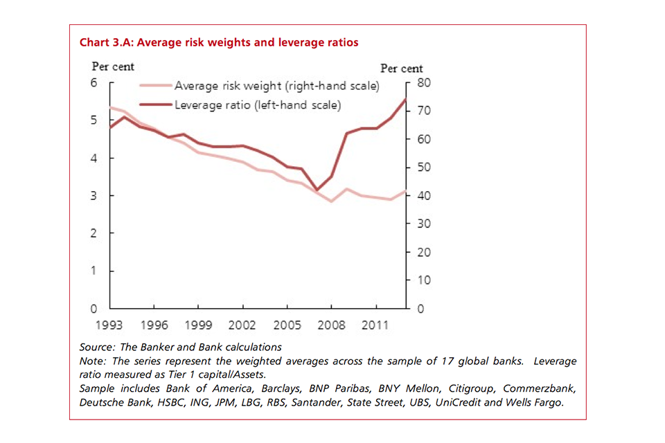 Chart showing average risk weights and leverage ratios 