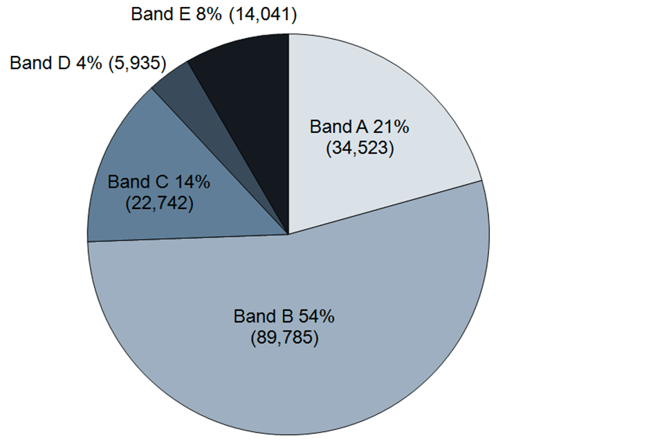 Premises licences by fee band; band A 21% 34523, band B 54% 89785, band C 14% 22742, band D 4% 5935, band E 8% 14041.