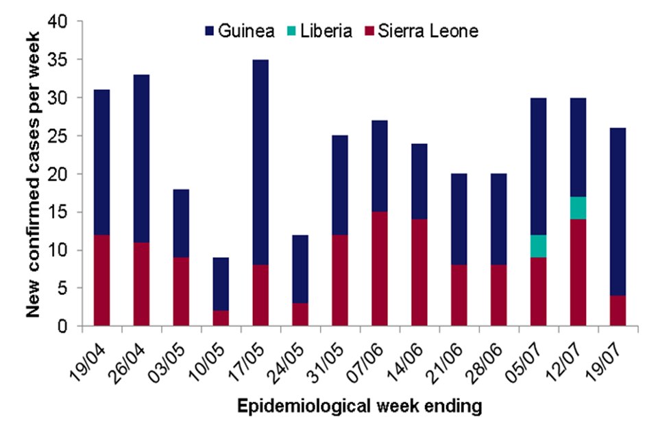 Number of new confirmed cases reported per week (19 April to 19 July 2015) in affected countries in West Africa