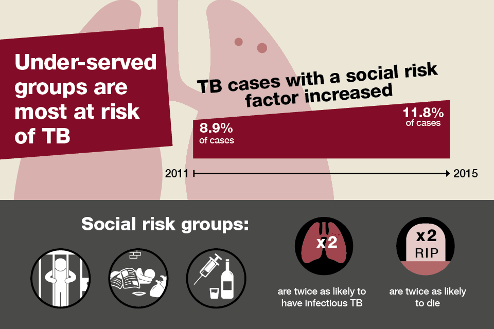 Infographic showing that under-served social risk groups are most at risk of TB