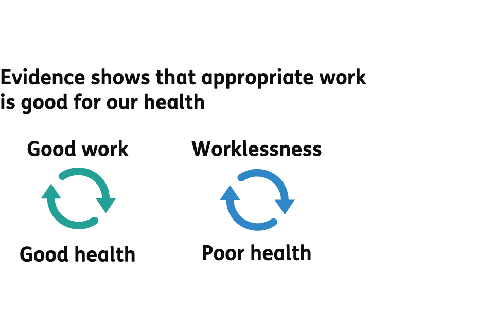 Evidence shows that appropriate work is good for our health. Good work leads to good health, and good health allows for good work. Also, worklessness leads to poor health, and poor health often leads to worklessness.